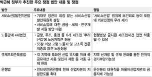 여·야 맞선 경제법안 폐기수순 밟나