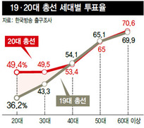 2030의 ‘선거 반란’