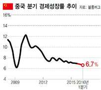 중국 1분기 6.7% 성장 ‘7년만에 최저’지만…