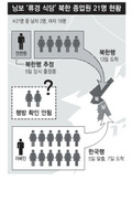 [단독] 정부 총선 전 섣부른 공표에 2명 ‘탈북 길’ 막혔나