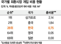 외환 개입 비용, 싱가포르·중국 최고