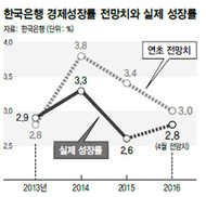 2.8% 한은도 올 성장전망 낮췄다 