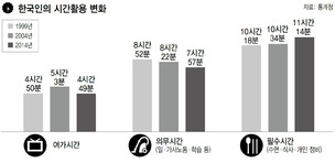 일하는 시간 27분 줄고 수면·식사는 56분 늘어
