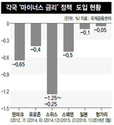 돈값 싸다고 가계·기업 대출 더 늘리지 않았다…유럽 ‘마이너스 금리’ 실효성 논란