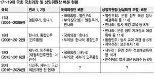 국회의장·법사위원장 놓고 ‘삼각 줄다리기’