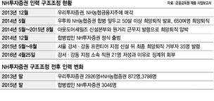 NH증권 ‘저성과자’ 무더기 징계 회부