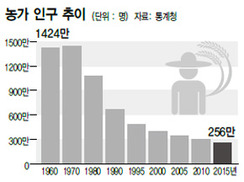 농업 인구 5년새 46만명 줄었다