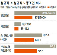 비정규직 평균임금 137만원…정규직의 43%