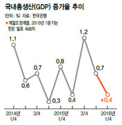 1분기 성장률 0.4%…‘메르스 공포’ 시절로 돌아갔다