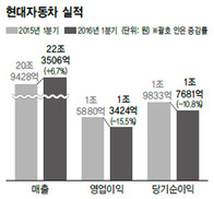 현대차 15%↓ 삼성전기 50%↓ SK하이닉스 64%↓‘1분기 영업이익 악몽’ 현실로