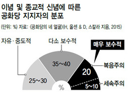 급진 우파 이념 공세에…보수 주류 ‘우왕좌왕’