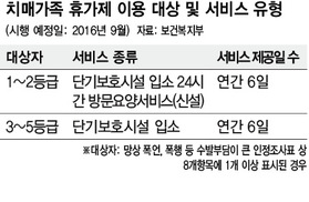 “치매환자 가족, 9월부터 편히 휴가가세요”