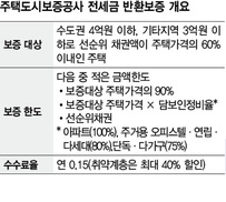 전세금 반환 ‘일부보증’ 혜택 줄여…실효성 논란