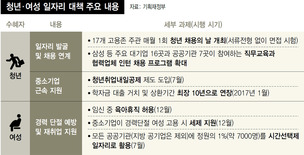 정부 부처 사이트 모아 ‘일자리 포털’ 구축