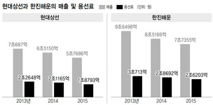 현대상선 “선주 90% 용선료 인하 의향”