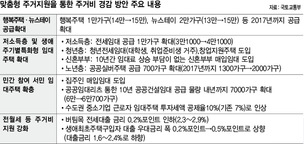 임대주택 늘리고 대출금리 내린다