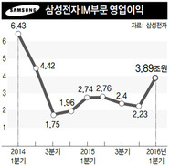 애플 주춤한 사이…삼성 갤럭시S7 ‘날개’