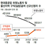 울산 실업급여 증가율 ‘전국 14배’…1년새 ‘현대중공업 하청’ 실직 7천여명