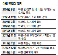 북과 미사일 협력한 이란 핵포기 촉구 공조할까