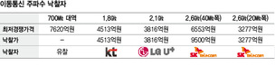 소문난 잔치로 끝난 주파수 경매