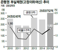 은행 부실채권 30조…구조조정 불똥 튀나