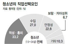 청소년 선호 직업 공무원 ‘부동의 1위’