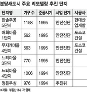 분당 노후아파트 리모델링 급물살
