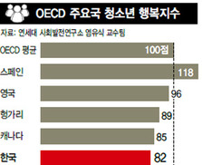 한국 청소년 행복지수 다시 OECD 회원국 중 꼴찌