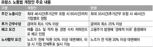 기업 “해고는 쉽게, 노동시간은 길게” 노동자 “많이 일하고, 적게 받으라니”