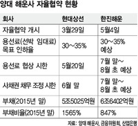 한진해운, 3대 조건부 자율협약 개시