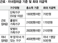 “저소득가구, 근로·자녀장려금 챙기세요”
