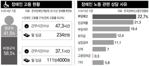 공기업, 장애인 고용률 맞추려 계약직 채용