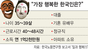 일해야 행복하다…단, 정규직으로