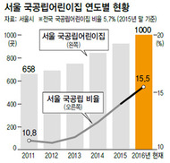 서울 1000번째 국공립 우리 아이 자리 있을까