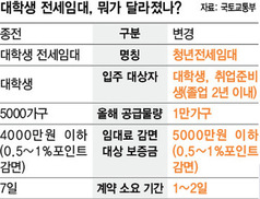 ‘청년전세임대’ 24시간내 통보 정작 문제는 전셋집 ‘별따기’