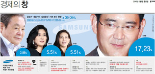 포스트 이건희 2년, 머나먼 삼성 경영 승계