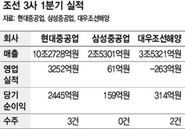 현대중공업 10분기만에 흑자