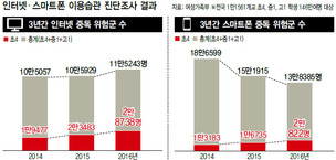 인터넷·스마트폰 중독 초등생 증가추세 뚜렷