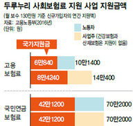 고용보험·국민연금 지원 두루누리사업 신규가입 효과 적어 사각지대 못 줄여