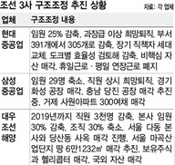 현중, 희망퇴직·부서감축…조선3사 구조조정 태풍