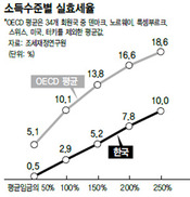 고개 드는 증세론…“세율은 올리고 과표는 낮춰야”