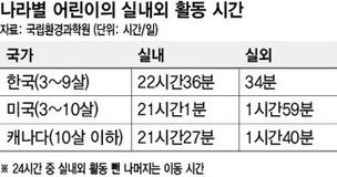 아이들 밖에서 노는 시간 ‘고작 34분’