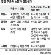 EU 18개국은 이미 도입…주주·노동이사 반반 독일 대표적