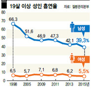 담뱃값 대폭 인상 통했나…성인남 흡연율 첫 30%대