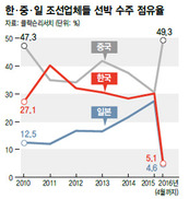 국내 조선사 4월 선박 수주 ‘0’