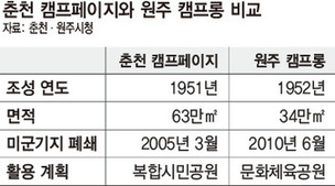 춘천-원주 옛 미군기지 ‘엇갈린 운명’