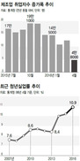 제조업 취업증가폭 29개월래 최저…구조조정 앞두고 ‘고용 절벽’ 우려