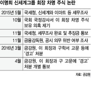 금감원 ‘이명희 차명주식’ 경고 그쳐…솜방망이 논란
