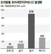 조리할 때 미세먼지 더 많이 나온다?