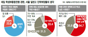 “학종 보완책 교육부 건의” 서울교육청, TF 구성키로